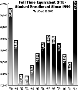 A graph showing that SFSU's full time equivalent student enrollment has reached a high not seen since 1990