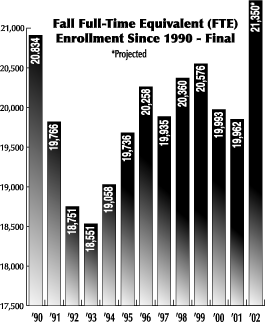 A graph, based on final census numbers, showing that SFSU's full time equivalent student enrollment has reached a high not seen since 1990