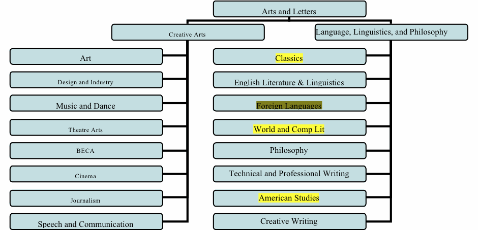 Flow chart image of proposed College of Arts and Letters  encompassing schools of Creative Arts (Art, Design/Industry, Music/Dance, Theatre, BECA, Cinema, Journalism & Speech/Comm) and Language, Linguistics & Philosophy (Classics, English Lit./Linguistics, Foreign Languages, World & Comparative Lit., Philosophy, Technical/Professional Writing, American Studies & Creative Writing)