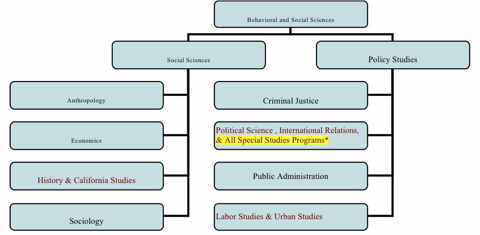 Flow chart image of proposed new College of Behavioral and Social Sciences encompasing the schools of Social Sciences (Anthro., Econ., Hist./Cal. Studies and Sociology) and Policy Studies (Criminal Justice, PoliSci/Intnl. Rel./special studies, Public Admin. and Labor/Urban Studies)
