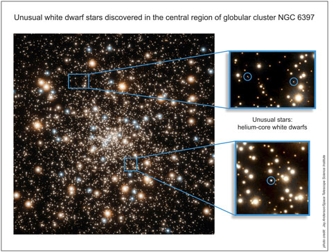 Photograph of star cluster NGC 6397 which is densely packed with stars. Two pull-out boxes show the location of three of the helium-core white dwarf stars discovered, which are tiny, pale blue stars.